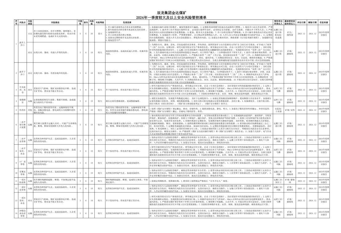 辰龍集團金達煤礦2024年一季度較大及以上安全風(fēng)險管控清單